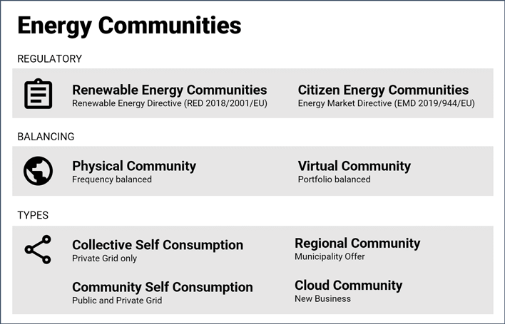 Typologie von Energy Communities