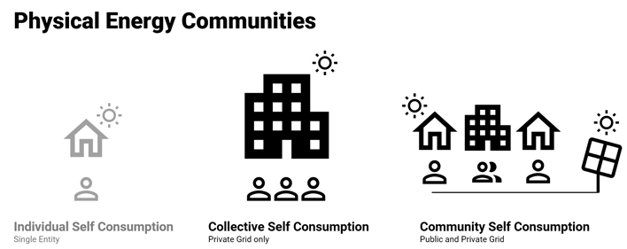 Energy Communities mit lokalem Netzbezug